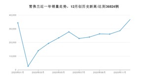 雪佛兰销量12月份怎么样? 众车网权威发布(2020年)