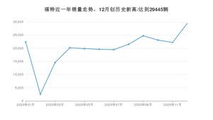 12月福特销量怎么样? 众车网权威发布(2020年)