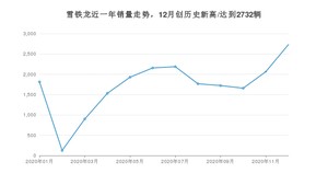 雪铁龙销量12月份怎么样? 众车网权威发布(2020年)