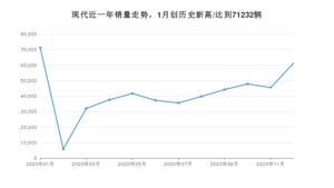 现代12月份销量怎么样? 众车网权威发布(2020年)