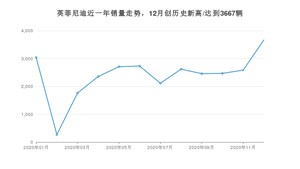12月英菲尼迪销量怎么样? 众车网权威发布(2020年)