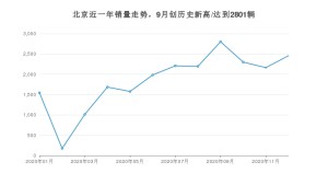 12月北京销量怎么样? 众车网权威发布(2020年)