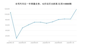 12月吉利汽车销量怎么样? 众车网权威发布(2020年)