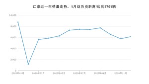 12月江淮销量怎么样? 众车网权威发布(2020年)