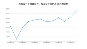 捷豹12月份销量怎么样? 众车网权威发布(2020年)