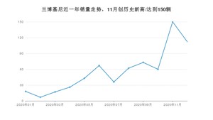 12月兰博基尼销量怎么样? 众车网权威发布(2020年)