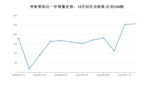 劳斯莱斯12月份销量怎么样? 众车网权威发布(2020年)