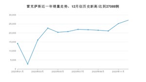 雷克萨斯销量12月份怎么样? 众车网权威发布(2020年)