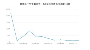 12月雷诺销量情况如何? 众车网权威发布(2020年)