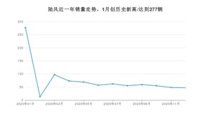 陆风12月份销量怎么样? 众车网权威发布(2020年)