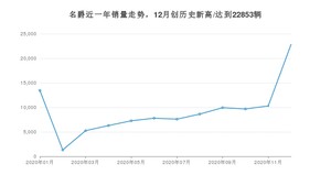 12月名爵销量情况如何? 众车网权威发布(2020年)