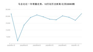 马自达销量12月份怎么样? 众车网权威发布(2020年)