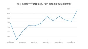 玛莎拉蒂12月份销量怎么样? 众车网权威发布(2020年)