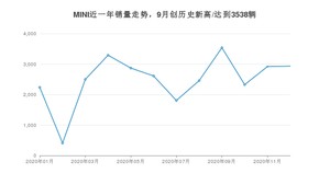 12月MINI销量怎么样? 众车网权威发布(2020年)