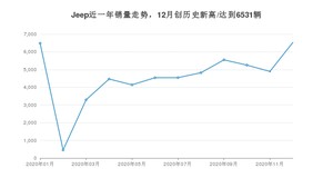 12月Jeep销量情况如何? 众车网权威发布(2020年)