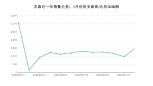 东南12月份销量怎么样? 众车网权威发布(2020年)