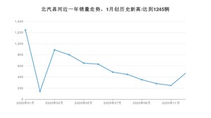 北汽昌河12月份销量怎么样? 众车网权威发布(2020年)