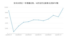 东风风神销量12月份怎么样? 众车网权威发布(2020年)