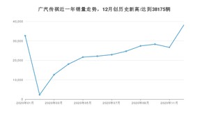 12月广汽传祺销量情况如何? 众车网权威发布(2020年)