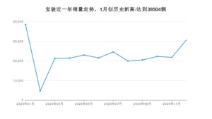 12月宝骏销量情况如何? 众车网权威发布(2020年)