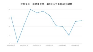 12月迈凯伦销量怎么样? 众车网权威发布(2020年)