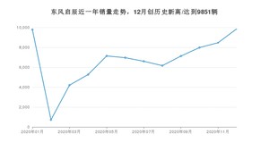 12月东风启辰销量怎么样? 众车网权威发布(2020年)