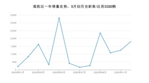 观致12月份销量怎么样? 众车网权威发布(2020年)