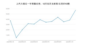 上汽大通销量12月份怎么样? 众车网权威发布(2020年)