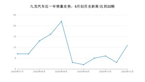 九龙汽车销量12月份怎么样? 众车网权威发布(2020年)