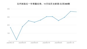 12月北汽制造销量情况如何? 众车网权威发布(2020年)