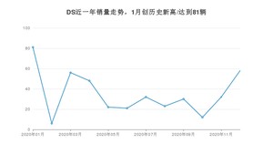 12月DS销量情况如何? 众车网权威发布(2020年)