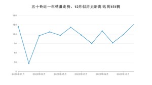 12月五十铃销量怎么样? 众车网权威发布(2020年)