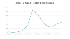 12月思铭销量怎么样? 众车网权威发布(2020年)