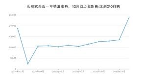 长安欧尚销量12月份怎么样? 众车网权威发布(2020年)