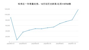 哈弗销量12月份怎么样? 众车网权威发布(2020年)