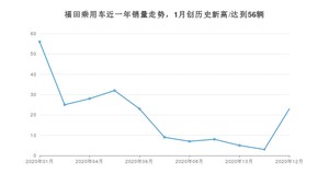 12月福田乘用车销量情况如何? 众车网权威发布(2020年)