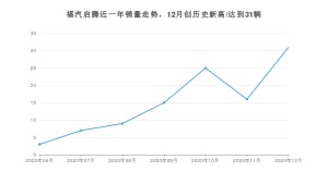 福汽启腾销量12月份怎么样? 众车网权威发布(2020年)
