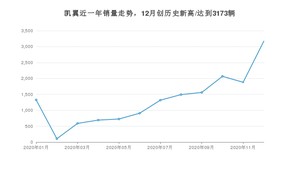 凯翼销量12月份怎么样? 众车网权威发布(2020年)