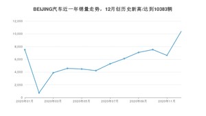 BEIJING汽车12月份销量怎么样? 众车网权威发布(2020年)