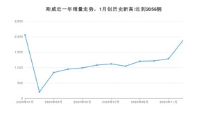 12月斯威销量情况如何? 众车网权威发布(2020年)