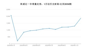 12月斯威销量情况如何? 众车网权威发布(2020年)