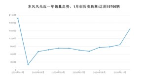 12月东风风光销量情况如何? 众车网权威发布(2020年)