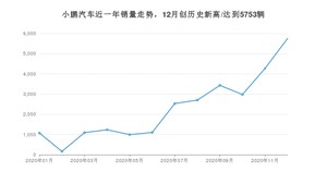 小鹏汽车销量12月份怎么样? 众车网权威发布(2020年)