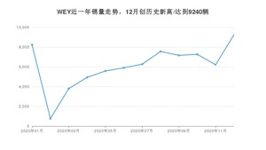 WEY销量12月份怎么样? 众车网权威发布(2020年)