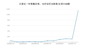 云度12月份销量怎么样? 众车网权威发布(2020年)