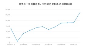 领克12月份销量怎么样? 众车网权威发布(2020年)