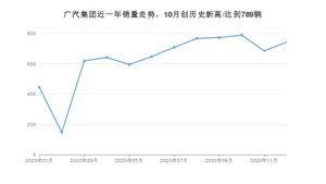 广汽集团销量12月份怎么样? 众车网权威发布(2020年)