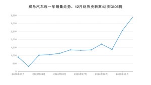 12月威马汽车销量怎么样? 众车网权威发布(2020年)
