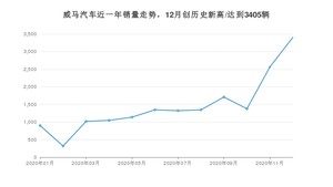 12月威马汽车销量怎么样? 众车网权威发布(2020年)