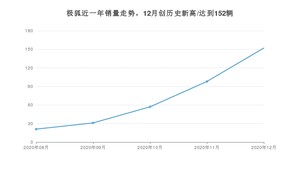 极狐销量12月份怎么样? 众车网权威发布(2020年)